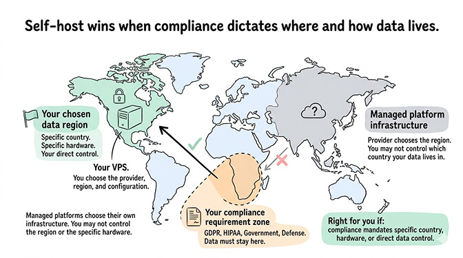 Self-hosting OpenClaw compliance scenario showing data residency, country selection, and direct hardware control