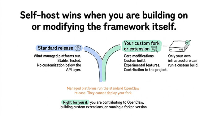 Self-hosting OpenClaw scenario 3 showing forked OpenClaw codebase with custom core modifications