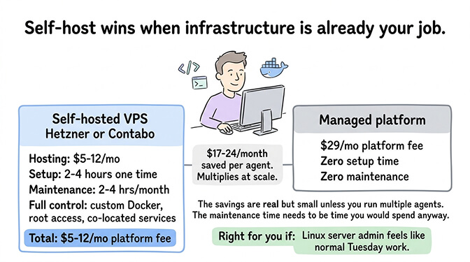 Self-hosting OpenClaw scenario 1 developer workflow showing Docker, YAML, and SSH control