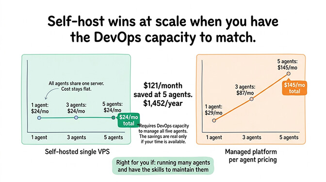 Self-hosting OpenClaw scenario 4 cost comparison of 5 agents on shared VPS vs per-agent managed pricing