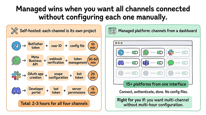 Managed OpenClaw scenario 9 dashboard showing 15+ pre-configured channels from Slack to WhatsApp