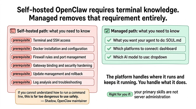 Managed OpenClaw scenario 6 dashboard view showing non-developer configuring agent without terminal access