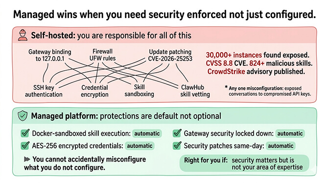 Managed OpenClaw scenario 7 security stack showing Docker sandboxing, AES-256 encryption, and gateway defaults