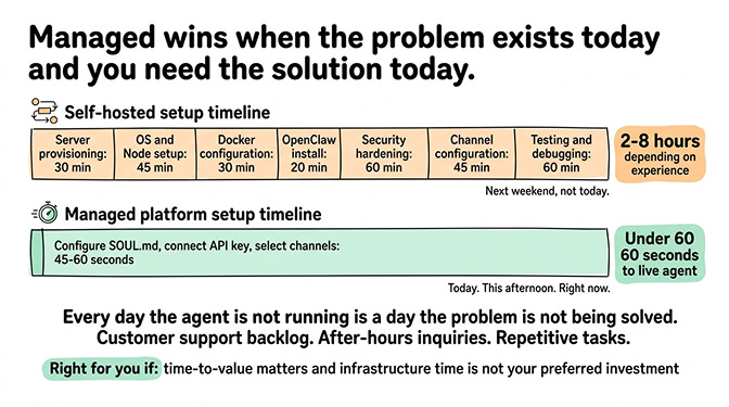 Managed OpenClaw scenario 8 time-to-value comparison showing 60-second deploy vs 2-8 hour self-host setup