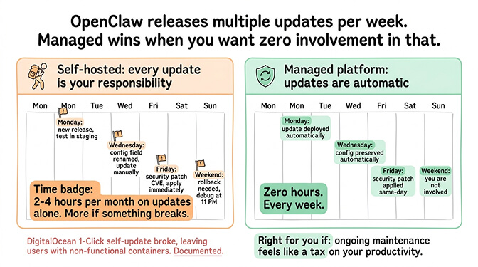 Managed OpenClaw updates automation showing weekly auto-updates vs manual self-hosted maintenance