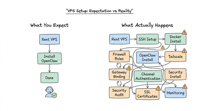 OpenClaw self-hosting pain points showing Mac Mini costs, VPS complexity, and time investment comparison