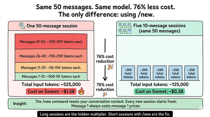 OpenClaw session cost growth chart showing input tokens accumulating from 500 at message 1 to 30,000 at message 30