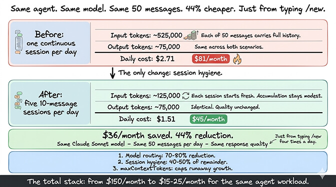 OpenClaw session hygiene before and after comparison showing $81/mo continuous session vs $45/mo split sessions