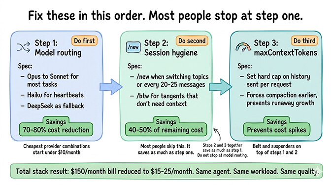 OpenClaw cost optimization priority stack showing model routing, session hygiene, and maxContextTokens in order
