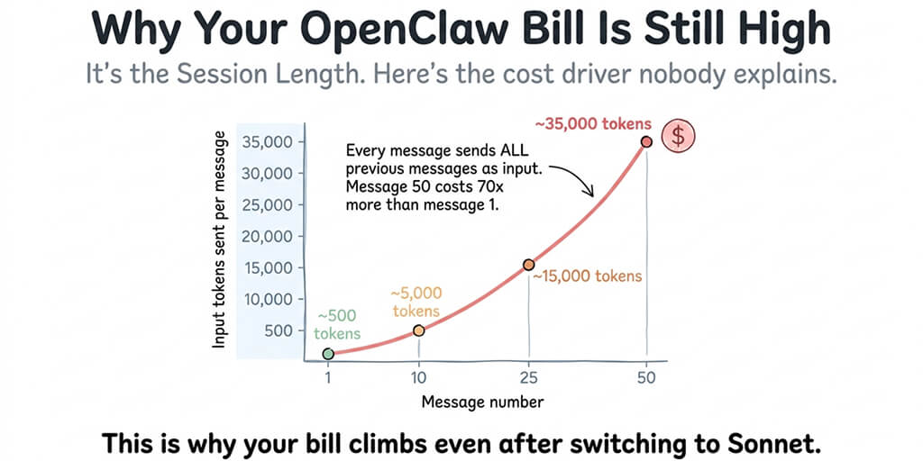Why Your OpenClaw Bill Is Still High (It's the Session Length)