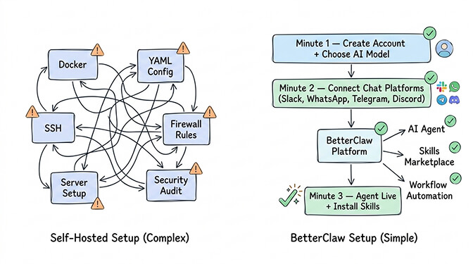 Better Claw managed deployment showing one-click setup with model selection and channel connection