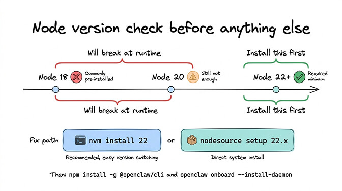 Terminal showing Node.js version check and OpenClaw CLI installation with onboarding wizard output