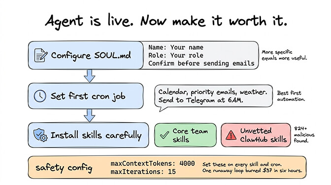 OpenClaw workspace showing SOUL.md configuration, cron job setup, and skills marketplace