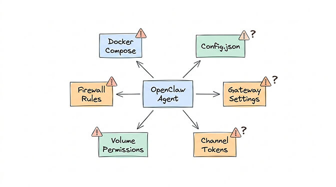 Docker Compose and YAML configuration for OpenClaw showing mounted volumes and config nesting