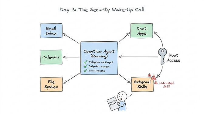 OpenClaw security risks overview showing CVE reports, malicious skills count, and exposed instances