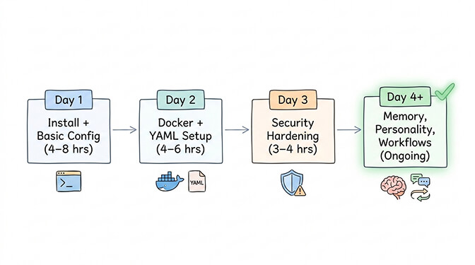 Self-hosted OpenClaw timeline showing 4-day setup process with installation, Docker, security, and workflow steps