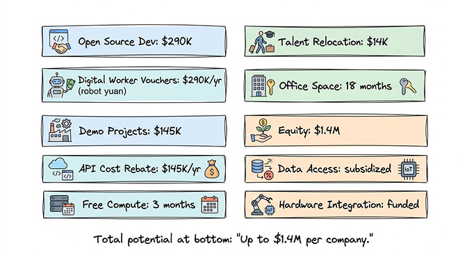 Shenzhen Longgang district AI Lobster Ten policy breakdown showing ten funding categories