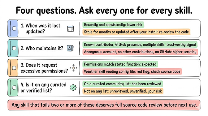 OpenClaw skill audit four-question checklist showing update history, maintainer reputation, permission scope, and curated list verification