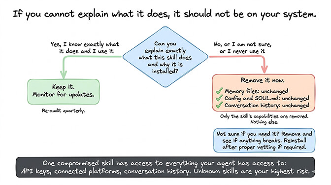 OpenClaw skill audit removal flow showing the decision tree for keeping vs deleting skills based on the four checks