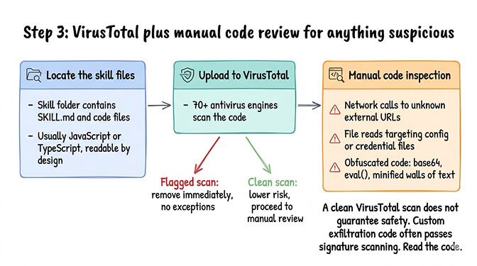 OpenClaw skill audit VirusTotal scan workflow showing code upload, signature detection, and manual code review steps