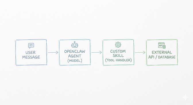 OpenClaw skill architecture: TypeScript module with tool name, description, and handler function