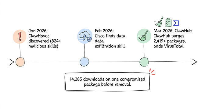 ClawHub marketplace showing skill download counts alongside ClawHavoc malware statistics