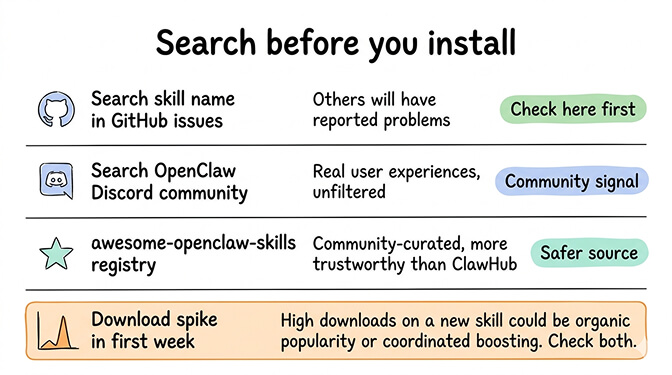 GitHub issues search results showing community reports about a suspicious ClawHub skill