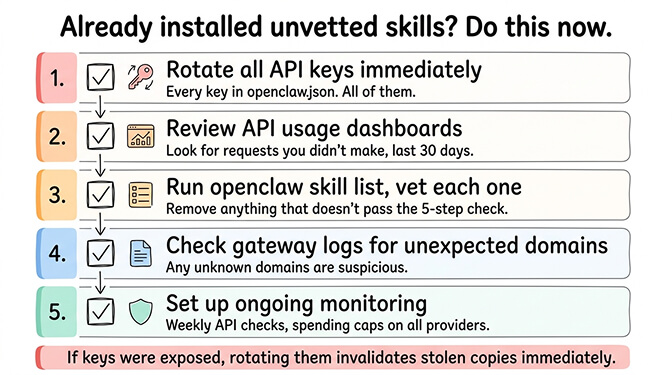 Checklist showing 5-step damage control process for unvetted skill installations