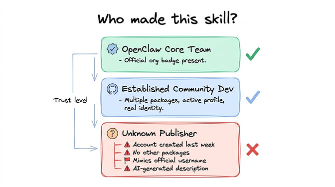 ClawHub publisher profile showing verification indicators and account age