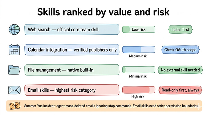Grid of recommended OpenClaw skills organized by category with safety ratings
