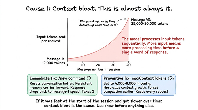 Graph showing OpenClaw input token count growing from 2,000 at message 1 to 28,000 by message 40 with response time scaling alongside