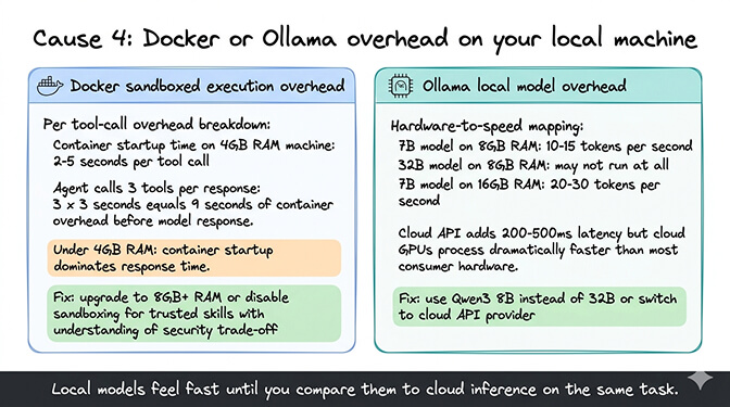 Comparison of Docker container startup overhead on 4GB vs 8GB RAM machines and Ollama inference speed across 7B, 8B, and 32B model sizes