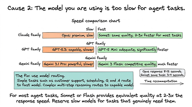 Speed comparison of Claude Opus vs Sonnet, GPT-5.3 vs GPT-5 Mini, and Gemini 3.1 Pro vs 3 Flash showing faster tiers responding 2-3x quicker