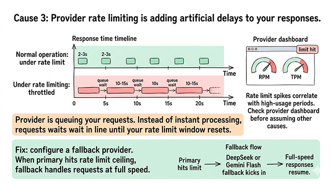 Diagram of primary provider hitting RPM ceiling while fallback provider handles overflow requests at full speed, keeping agent response time steady