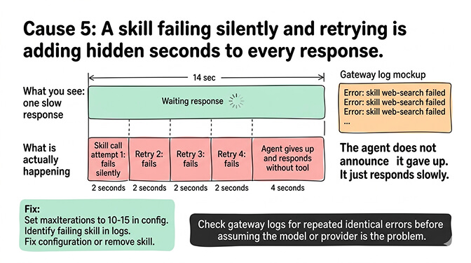Cause 5 skill retry loop timeline: 14 seconds across four retry attempts, gateway log showing repeated errors, fix by setting maxIterations to 10-15
