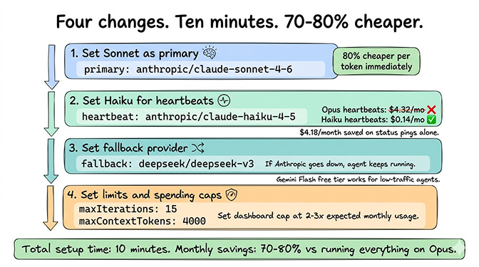 OpenClaw config file showing model routing with Sonnet primary, Haiku heartbeat, and DeepSeek fallback