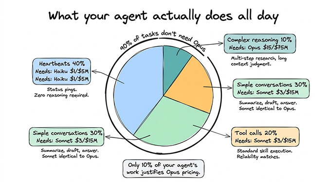 Cost comparison chart showing Opus at $47.20/week vs Sonnet at $9.80/week for identical agent tasks