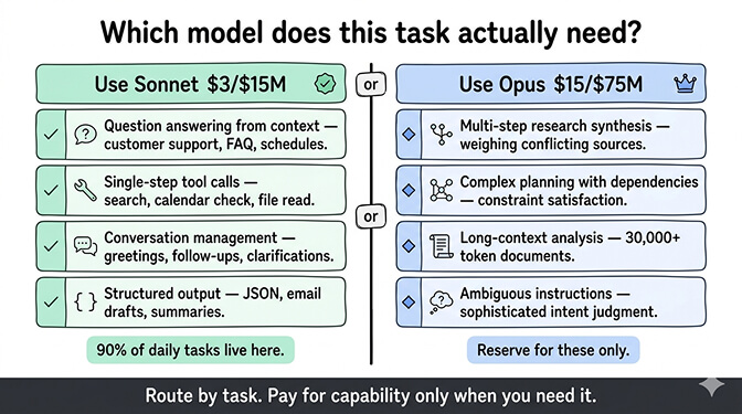 Decision matrix showing which agent tasks belong on Sonnet vs Opus based on complexity and cost