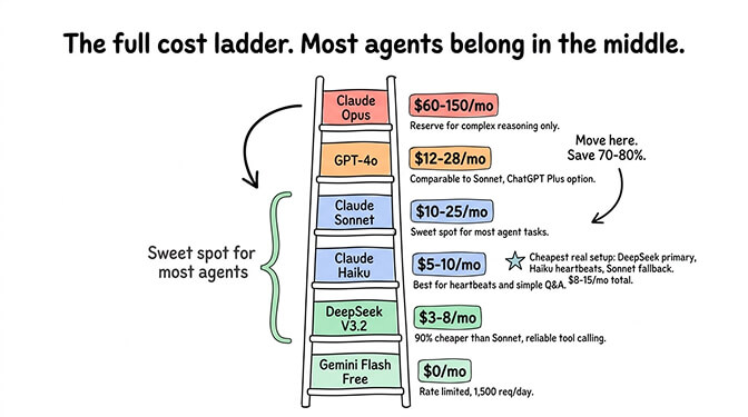 Pricing ladder showing monthly costs across Opus, Sonnet, GPT-4o, DeepSeek, Haiku, and Gemini Flash