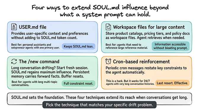 OpenClaw SOUL.md reinforcement strategies showing USER.md, workspace files, and /new command working together
