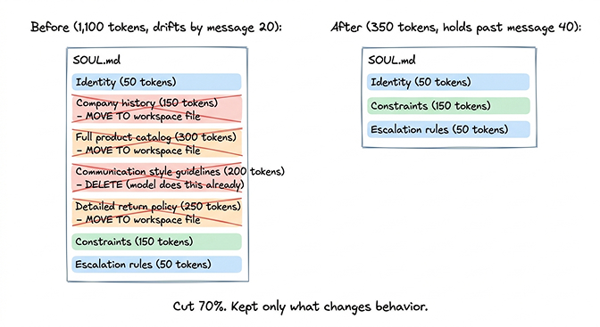 OpenClaw SOUL.md content breakdown showing what belongs in the system prompt vs what should move to workspace files