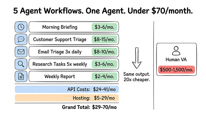 Cost breakdown chart showing five startup workflows totaling $29-70 per month compared to $500-1500 for a virtual assistant