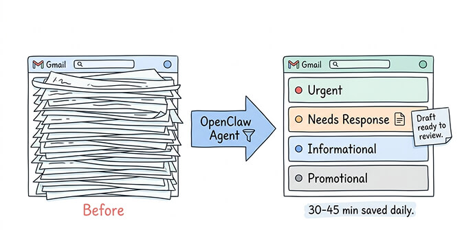 Email triage workflow showing inbox categorization into urgent, needs response, informational, and spam buckets