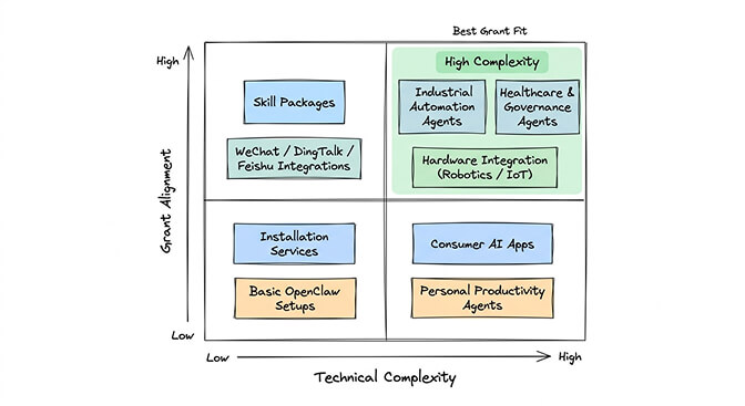 OpenClaw startup categories eligible for Chinese government grants across five verticals