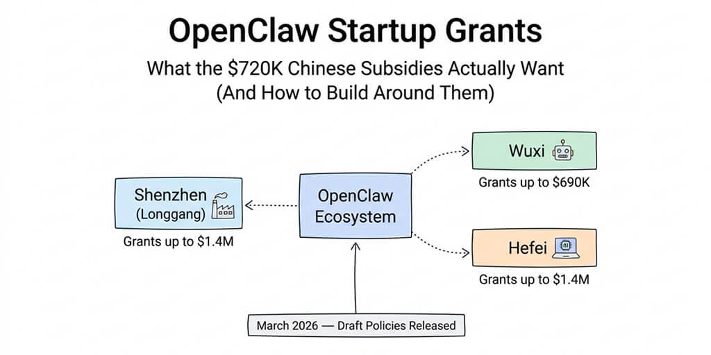 OpenClaw Startup Grants: $720K Chinese Subsidies Guide