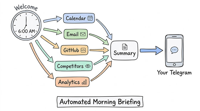 Automated morning briefing workflow showing data flowing from calendar, email, GitHub, competitors, and analytics into a single Telegram summary