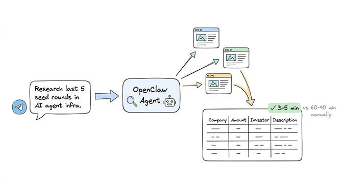 Research task flow showing a Telegram message triggering web search, data compilation, and formatted table output