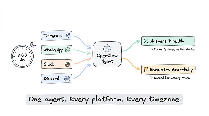 OpenClaw agent triaging customer messages across WhatsApp, Telegram, Slack, and Discord simultaneously