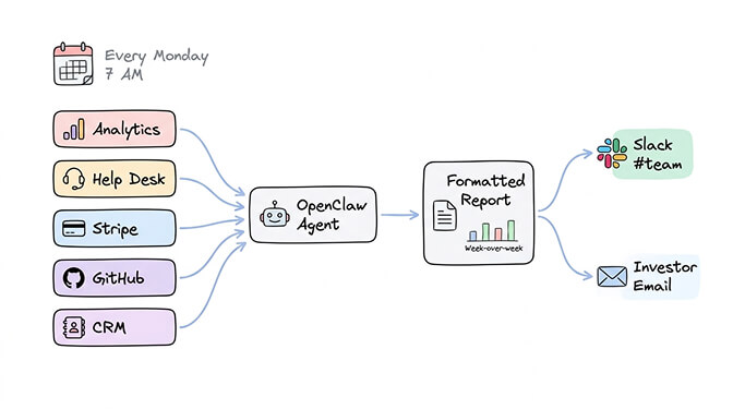 Automated weekly report combining analytics, support metrics, and revenue data into a formatted Slack message