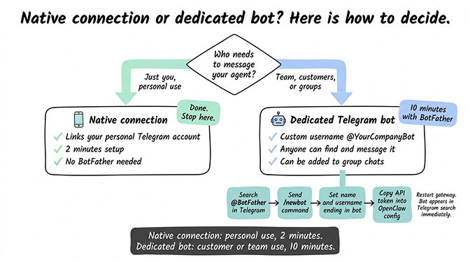 OpenClaw Telegram native vs dedicated bot